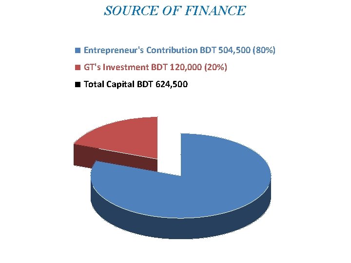 SOURCE OF FINANCE ■ Entrepreneur's Contribution BDT 504, 500 (80%) ■ GT's Investment BDT