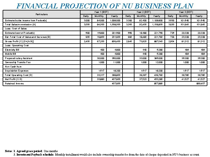 FINANCIAL PROJECTION OF NU BUSINESS PLAN Particulars Year 1 (BDT) Daily Monthly Year 2