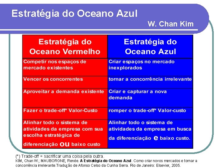 Estratégia do Oceano Azul W. Chan Kim (*) Trade-off = sacrificar uma coisa pela