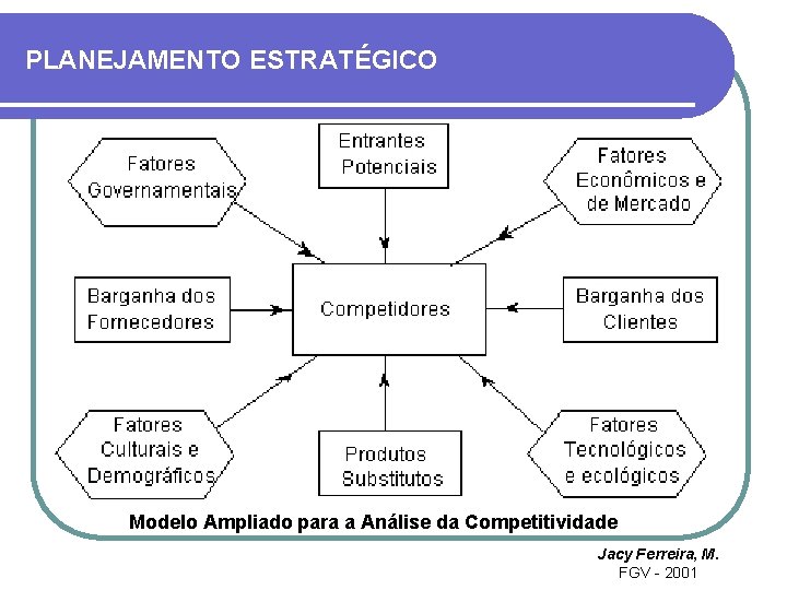 PLANEJAMENTO ESTRATÉGICO Modelo Ampliado para a Análise da Competitividade Jacy Ferreira, M. FGV -