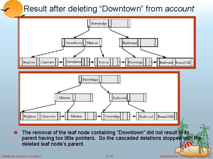 Result after deleting “Downtown” from account n The removal of the leaf node containing