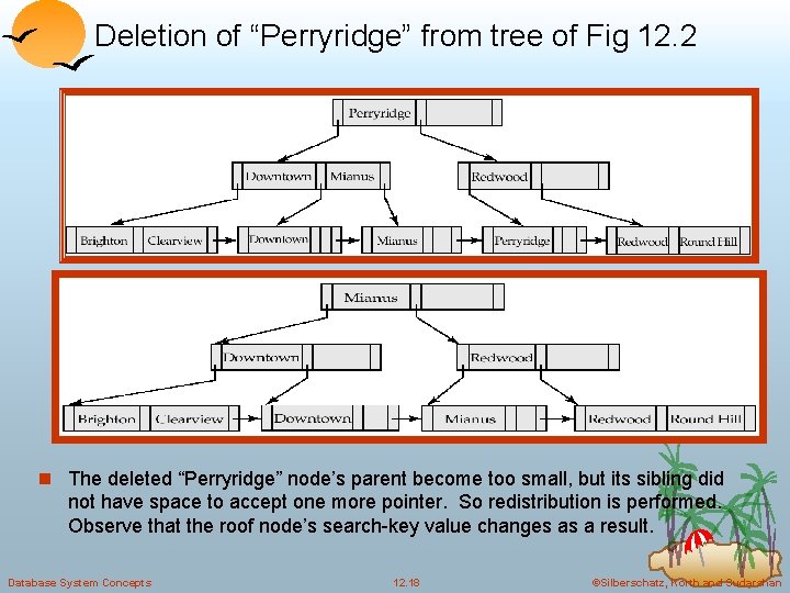 Deletion of “Perryridge” from tree of Fig 12. 2 n The deleted “Perryridge” node’s
