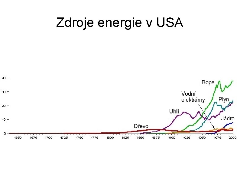 Zdroje energie v USA 