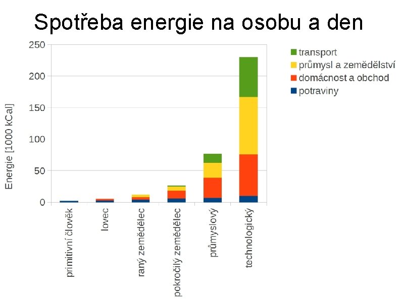 Spotřeba energie na osobu a den 