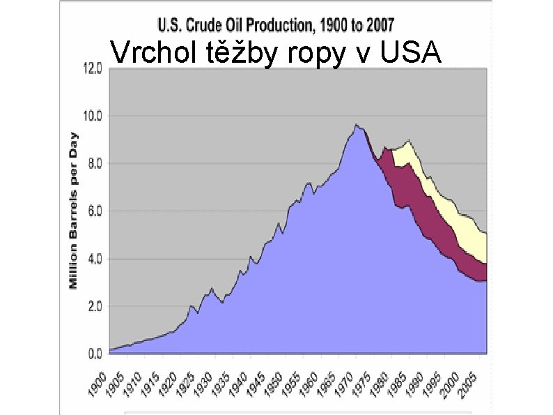Vrchol těžby ropy v USA 