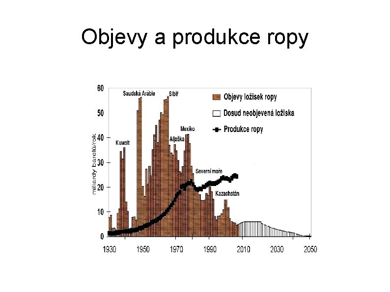 Objevy a produkce ropy 