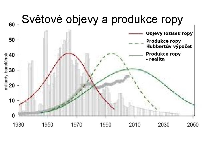 Světové objevy a produkce ropy 