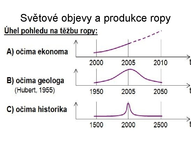 Světové objevy a produkce ropy 
