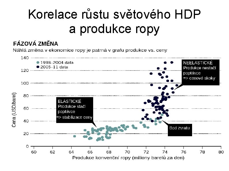 Korelace růstu světového HDP a produkce ropy 