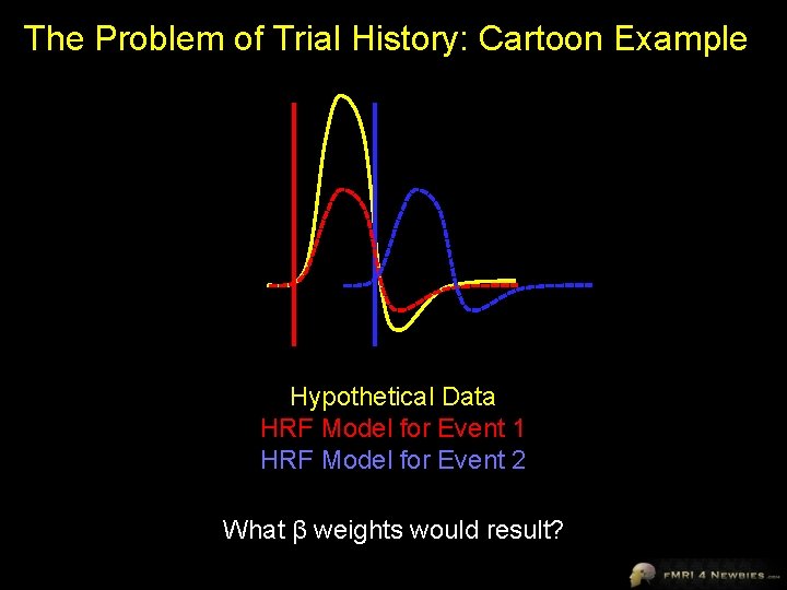 The Problem of Trial History: Cartoon Example Hypothetical Data HRF Model for Event 1