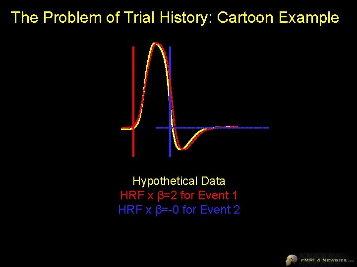 The Problem of Trial History: Cartoon Example Hypothetical Data HRF x β=2 for Event