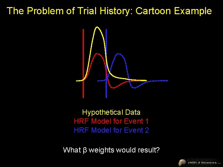 The Problem of Trial History: Cartoon Example Hypothetical Data HRF Model for Event 1