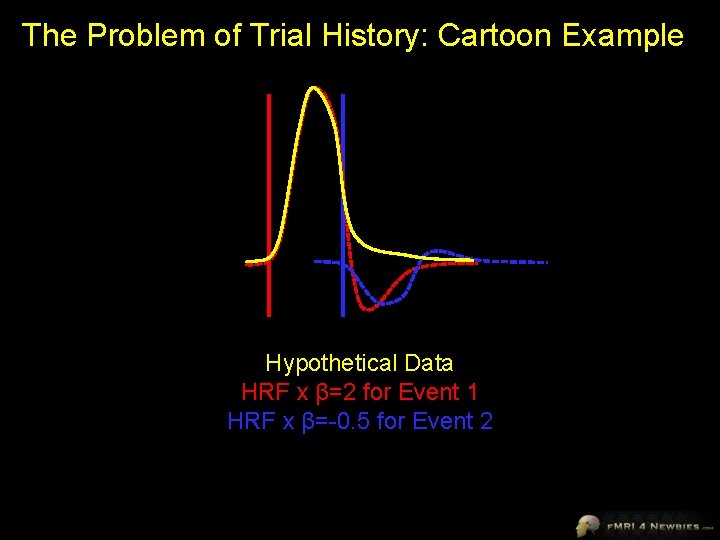 The Problem of Trial History: Cartoon Example Hypothetical Data HRF x β=2 for Event