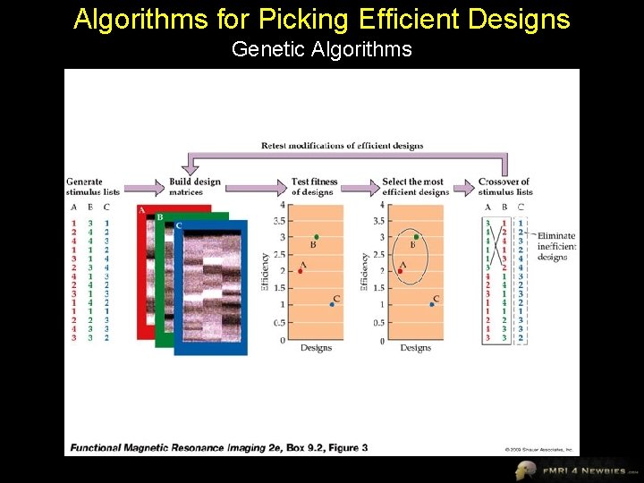 Algorithms for Picking Efficient Designs Genetic Algorithms 