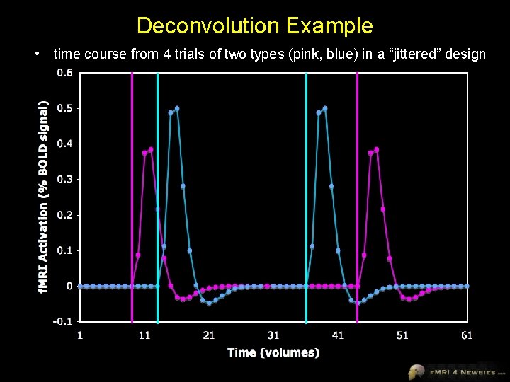 Deconvolution Example • time course from 4 trials of two types (pink, blue) in