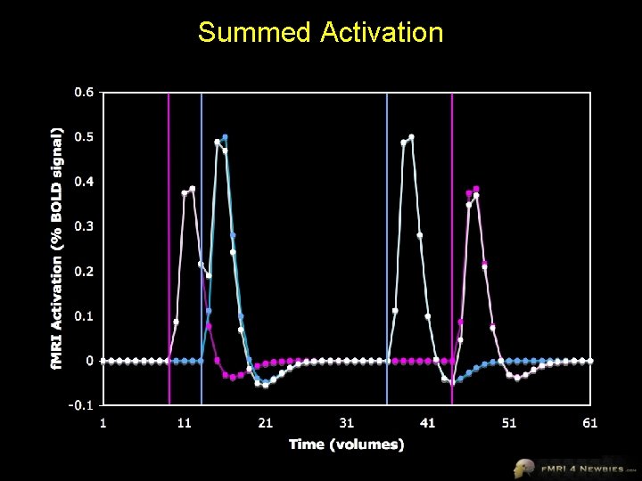 Summed Activation 