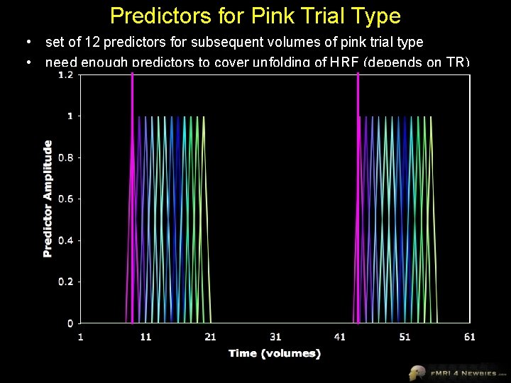 Predictors for Pink Trial Type • set of 12 predictors for subsequent volumes of