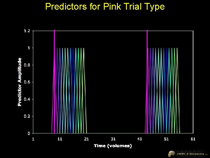 Predictors for Pink Trial Type 