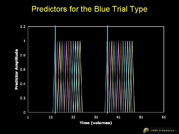 Predictors for the Blue Trial Type 