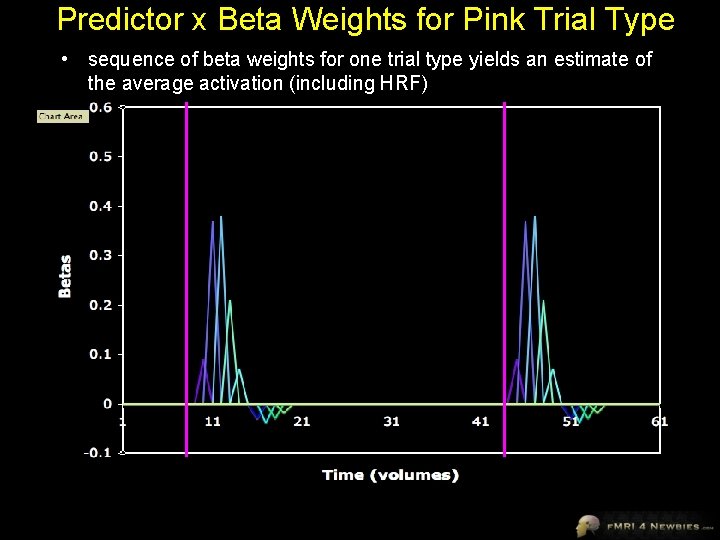 Predictor x Beta Weights for Pink Trial Type • sequence of beta weights for