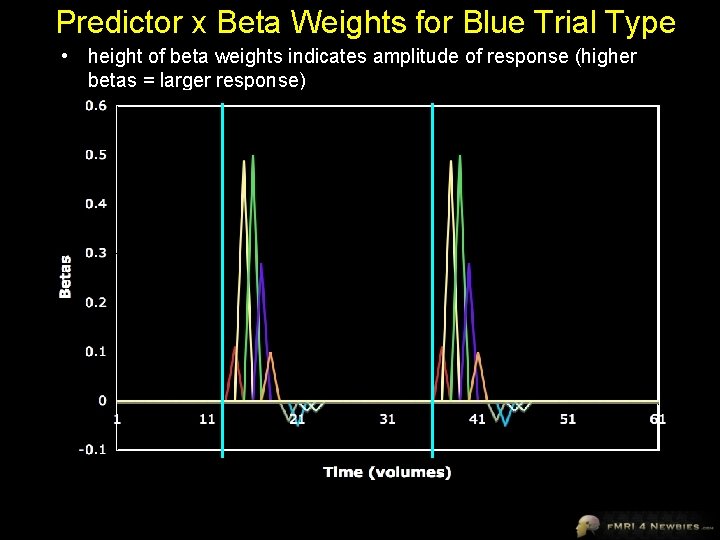 Predictor x Beta Weights for Blue Trial Type • height of beta weights indicates