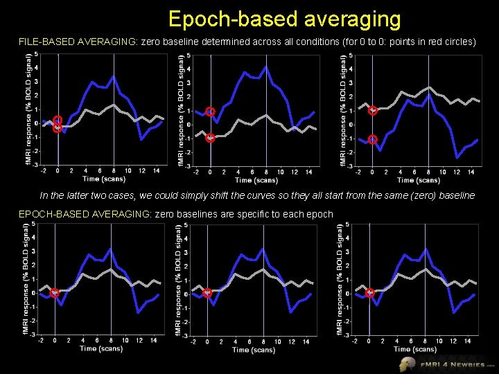 Epoch-based averaging FILE-BASED AVERAGING: zero baseline determined across all conditions (for 0 to 0: