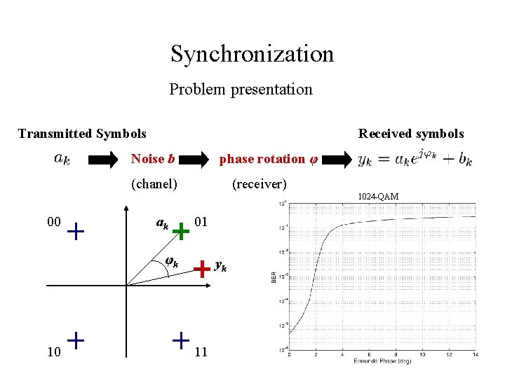 Synchronization Problem presentation Transmitted Symbols Received symbols Noise b phase rotation φ (chanel) (receiver) Synchronization Problem presentation Transmitted Symbols Received symbols Noise b phase rotation φ (chanel) (receiver)