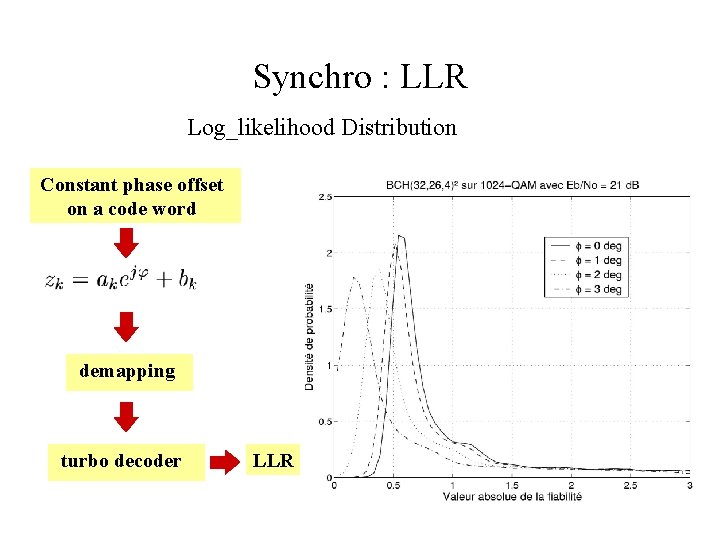 Synchro : LLR Log_likelihood Distribution Constant phase offset on a code word demapping turbo Synchro : LLR Log_likelihood Distribution Constant phase offset on a code word demapping turbo