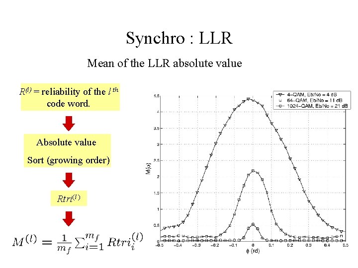 Synchro : LLR Mean of the LLR absolute value R(l) = reliability of the Synchro : LLR Mean of the LLR absolute value R(l) = reliability of the
