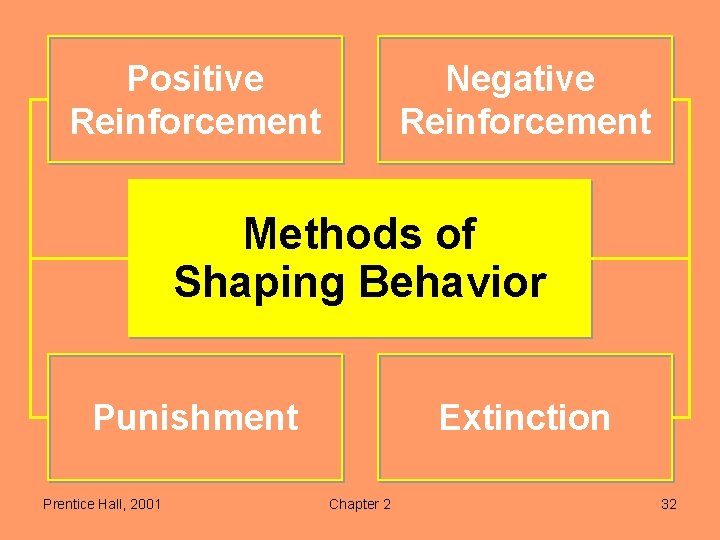 Positive Reinforcement Negative Reinforcement Methods of Shaping Behavior Punishment Prentice Hall, 2001 Extinction Chapter