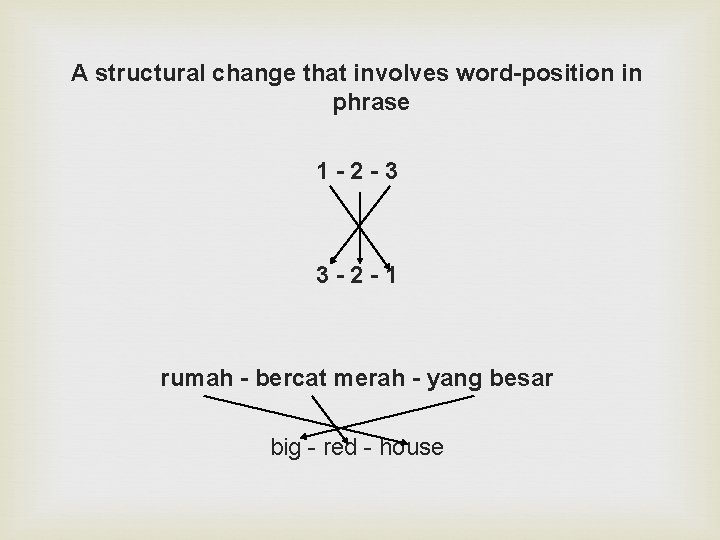 A structural change that involves word-position in phrase 1 -2 -3 3 -2 -1