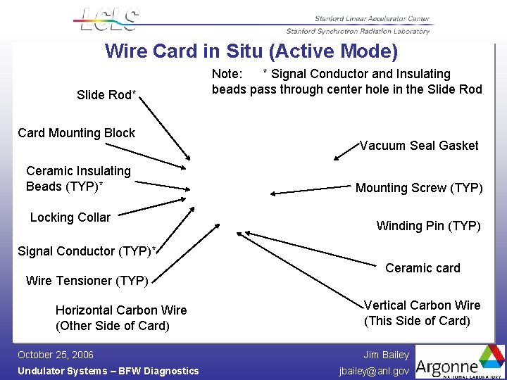 Wire Card in Situ (Active Mode) Slide Rod* Card Mounting Block Ceramic Insulating Beads