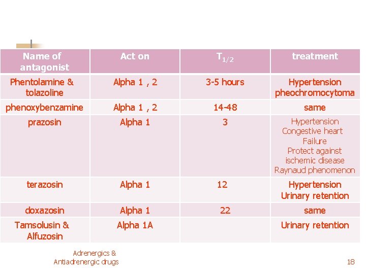 Name of antagonist Act on T 1/2 treatment Alpha 1 , 2 3 -5