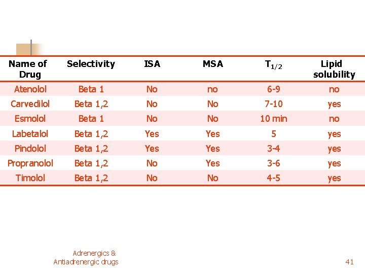 Name of Drug Selectivity ISA MSA T 1/2 Lipid solubility Atenolol Beta 1 No