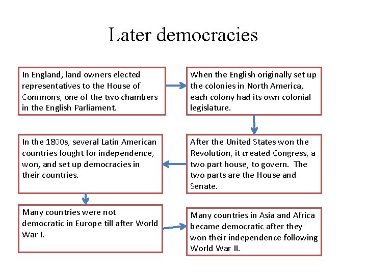 Later democracies In England, land owners elected representatives to the House of Commons, one