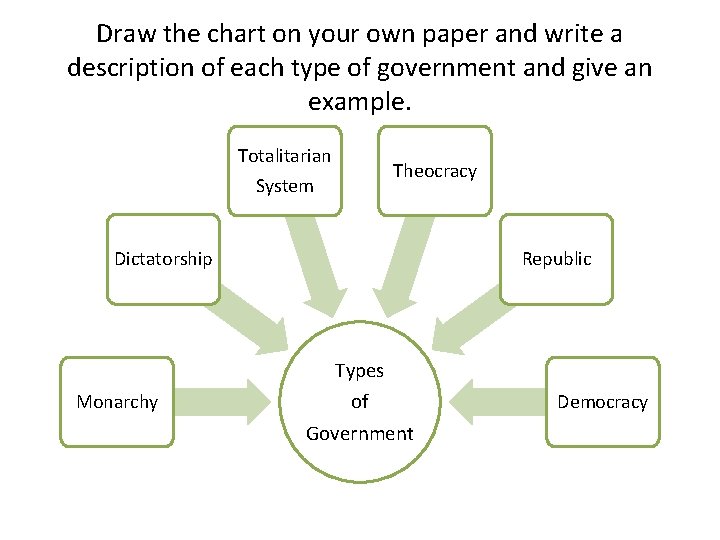 Draw the chart on your own paper and write a description of each type