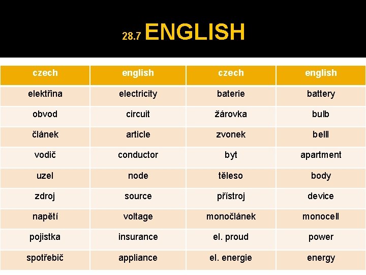 28. 7 ENGLISH czech english elektřina electricity baterie battery obvod circuit žárovka bulb článek