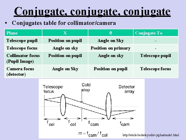 Conjugate, conjugate • Conjugates table for collimator/camera X Telescope pupil Position on pupil Angle