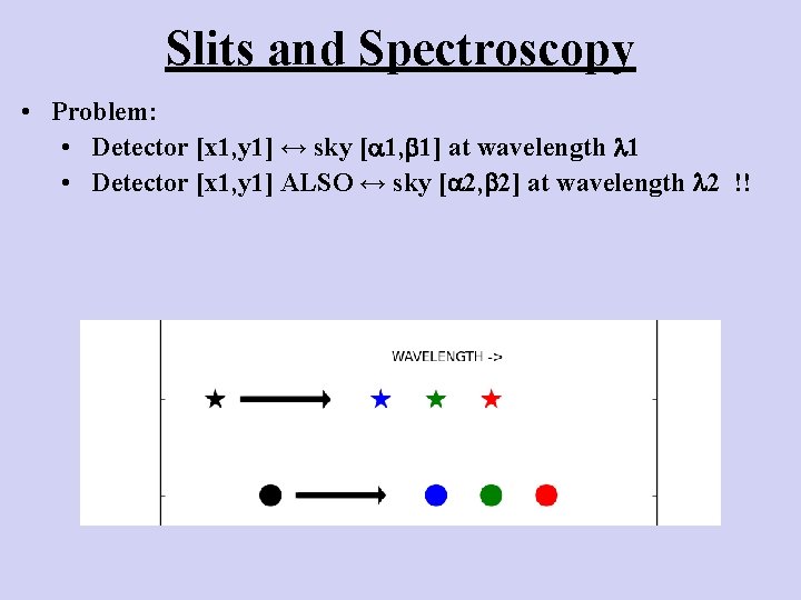 Slits and Spectroscopy • Problem: • Detector [x 1, y 1] ↔ sky [