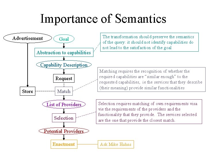 Importance of Semantics Advertisement Goal Abstraction to capabilities The transformation should preserve the semantics