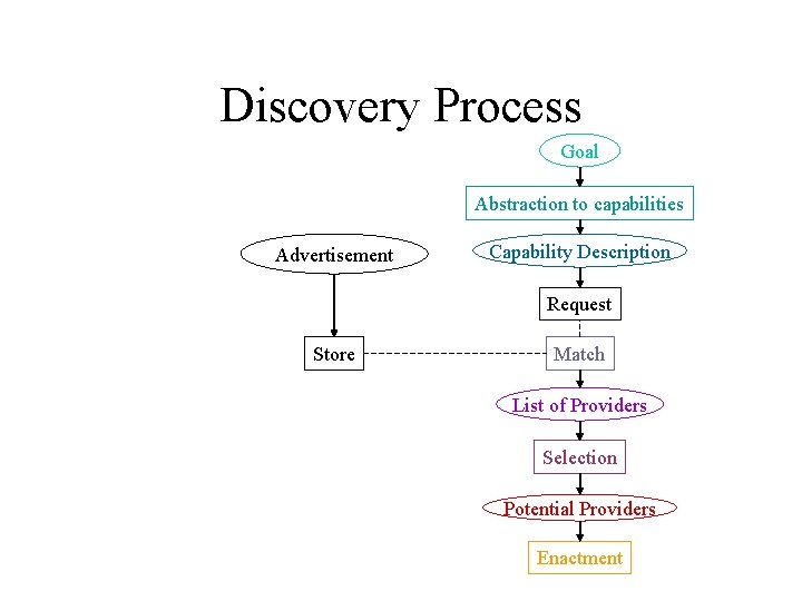 Discovery Process Goal Abstraction to capabilities Advertisement Capability Description Request Store Match List of