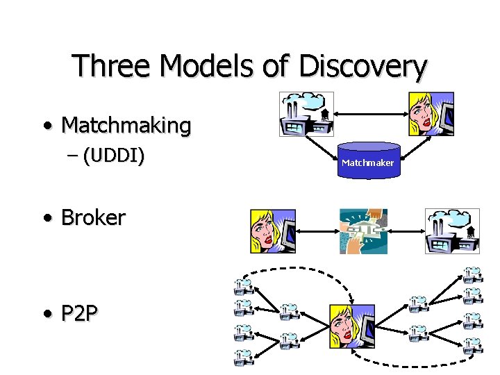 Three Models of Discovery • Matchmaking – (UDDI) • Broker • P 2 P
