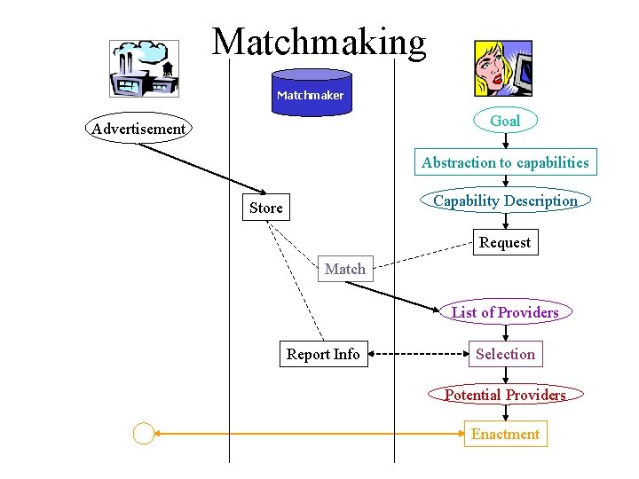 Matchmaking Matchmaker Goal Advertisement Abstraction to capabilities Capability Description Store Request Match List of