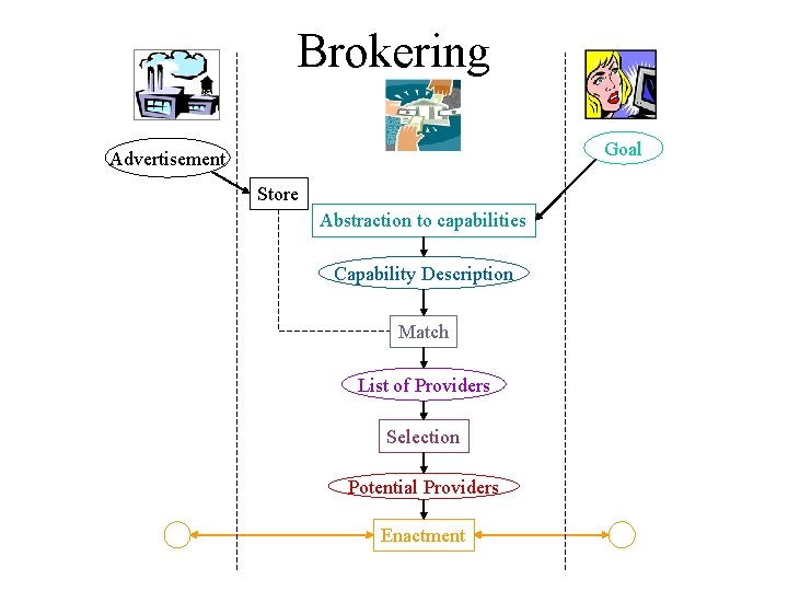 Brokering Goal Advertisement Store Abstraction to capabilities Capability Description Match List of Providers Selection