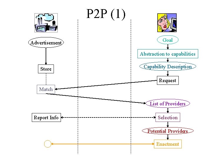 P 2 P (1) Advertisement Goal Abstraction to capabilities Store Capability Description Request Match