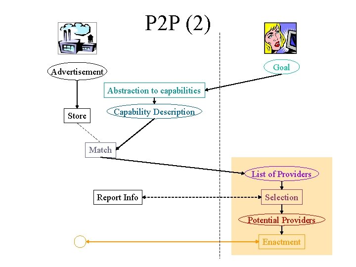 P 2 P (2) Goal Advertisement Abstraction to capabilities Capability Description Store Match List