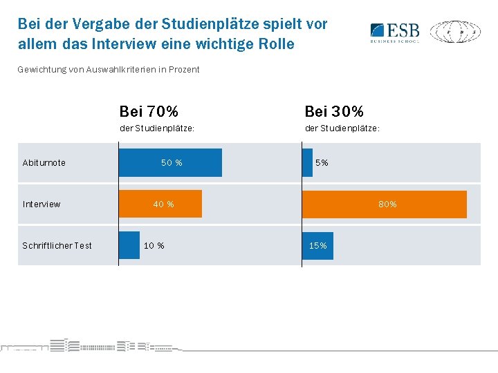 Bei der Vergabe der Studienplätze spielt vor allem das Interview eine wichtige Rolle Gewichtung