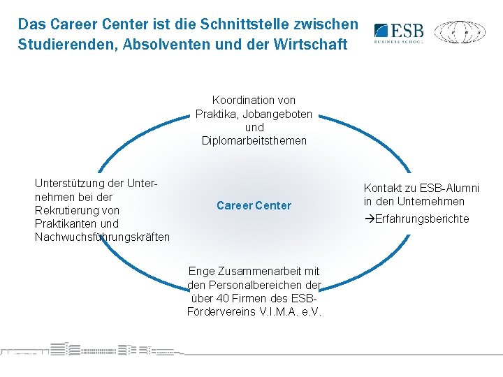 Das Career Center ist die Schnittstelle zwischen Studierenden, Absolventen und der Wirtschaft Koordination von