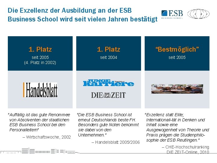Die Exzellenz der Ausbildung an der ESB Business School wird seit vielen Jahren bestätigt