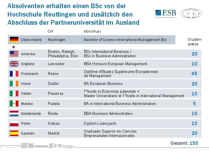 Absolventen erhalten einen BSc von der Hochschule Reutlingen und zusätzlich den Abschluss der Partneruniversität